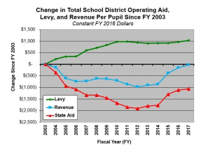 Change in MN School District Operating Revenue