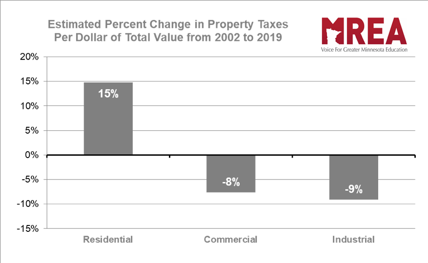 Inside Minnesota’s Changing Property Taxes | MREA | Minnesota Rural ...